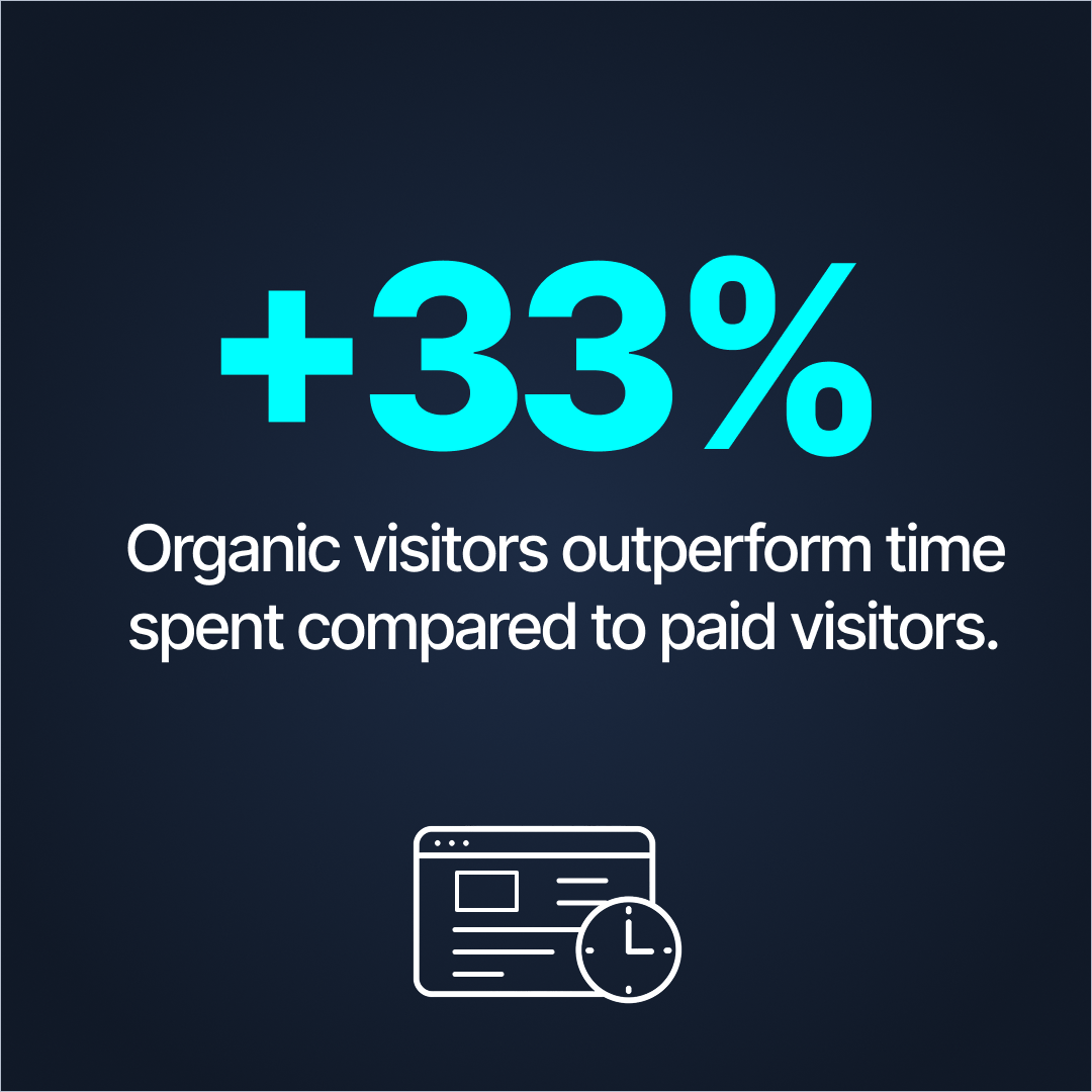Graphic shows organic visitors out perform time spent on website by 33 percent compared to visitors from ppc