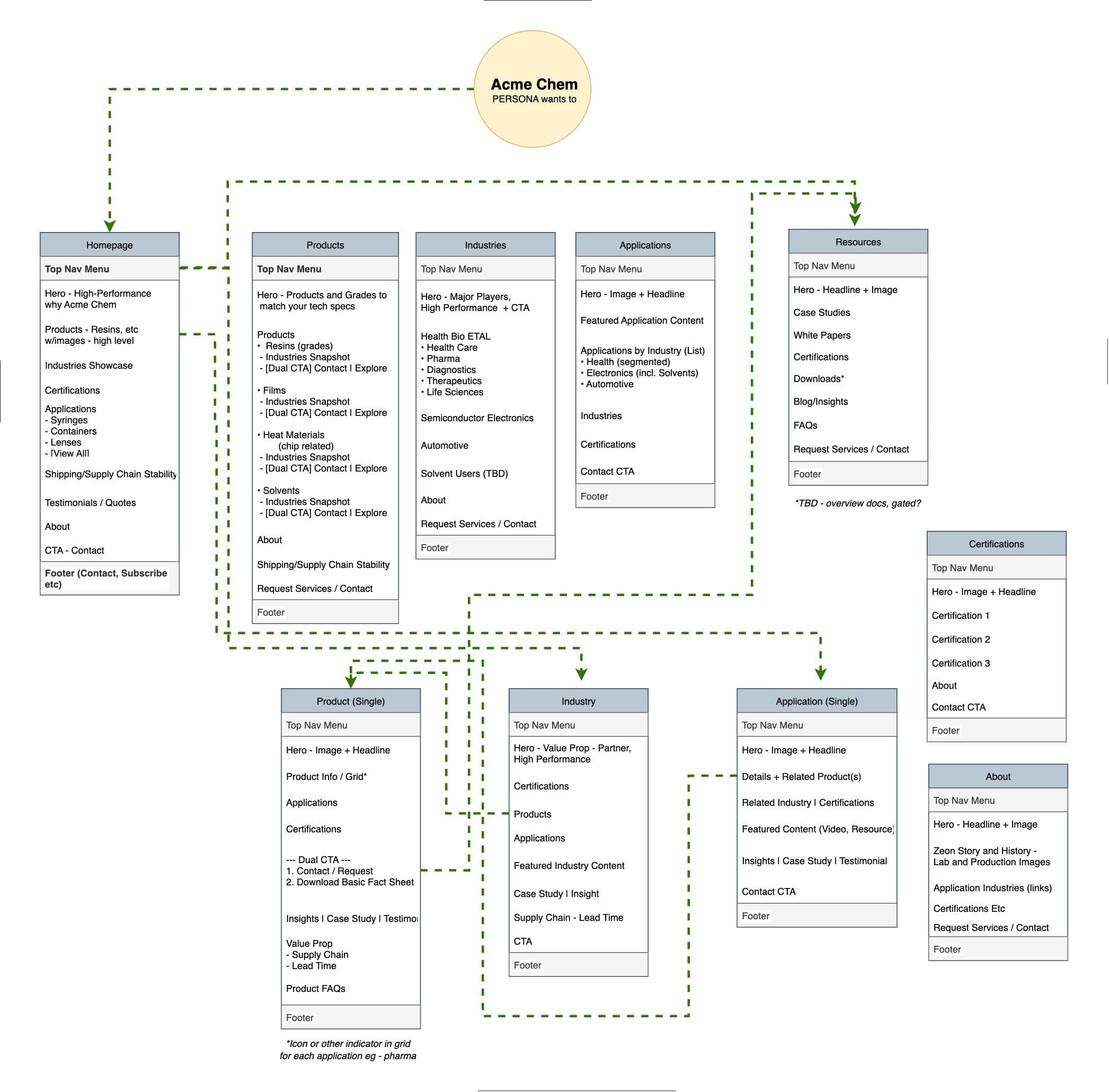 example of user flow map