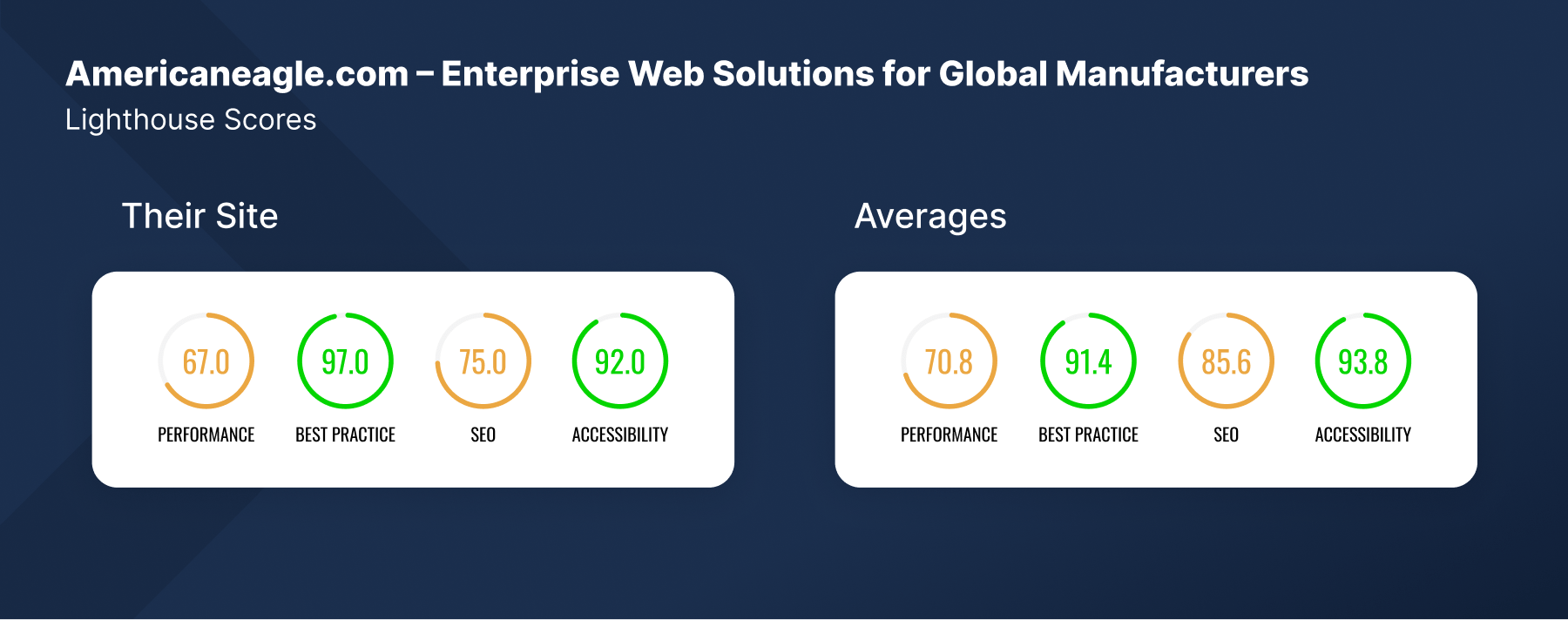 americaneagle.com website lighthouse scores and client averages