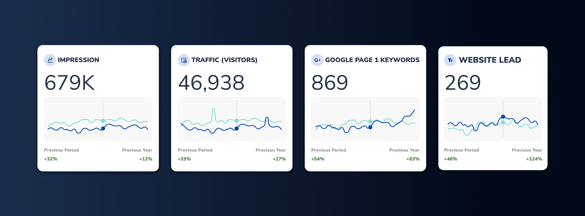 Analytics dashboard of seo success