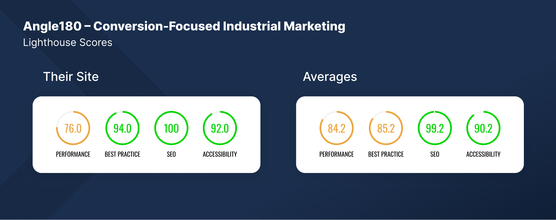 angle 180 agency website scores and client averages