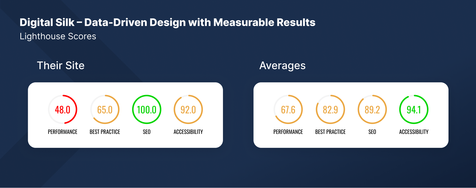 google lighthouse scores for digital silk agency and client website averages