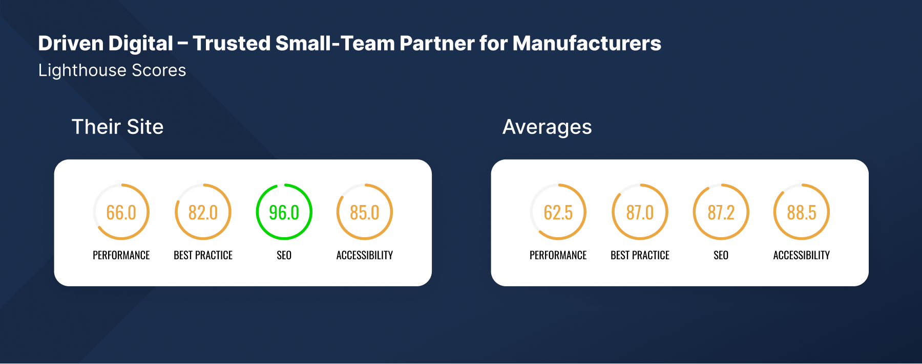 Driven digital website lighthouse scores and client averages