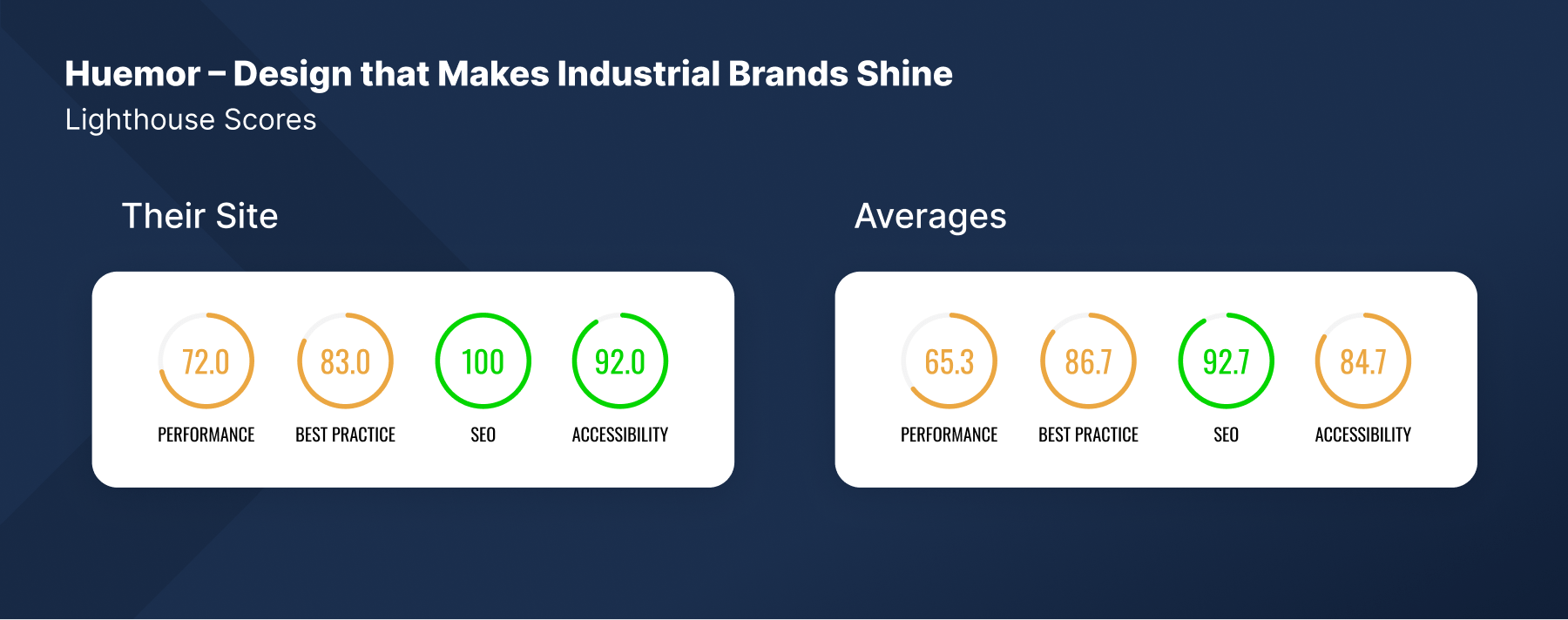 Huemor design lighthouse scores and client averages