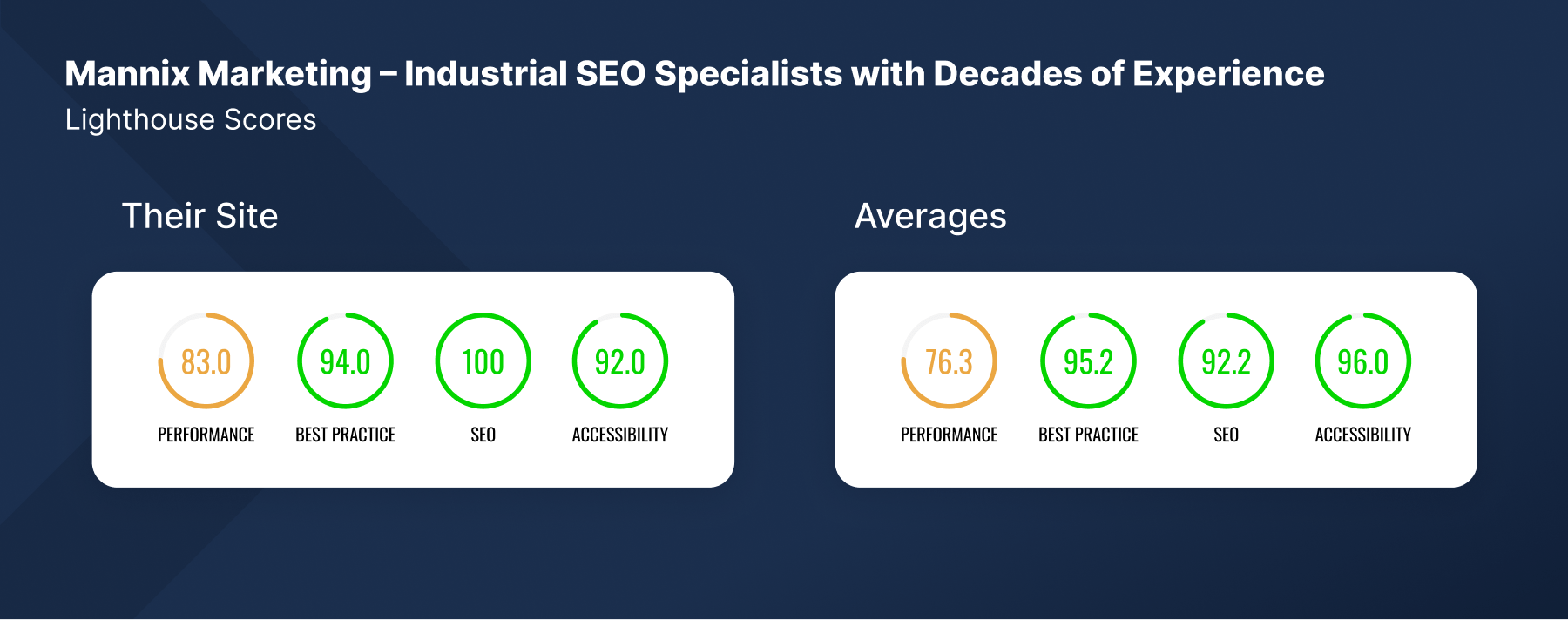 Mannix marketing website lighthouse scores and client averages