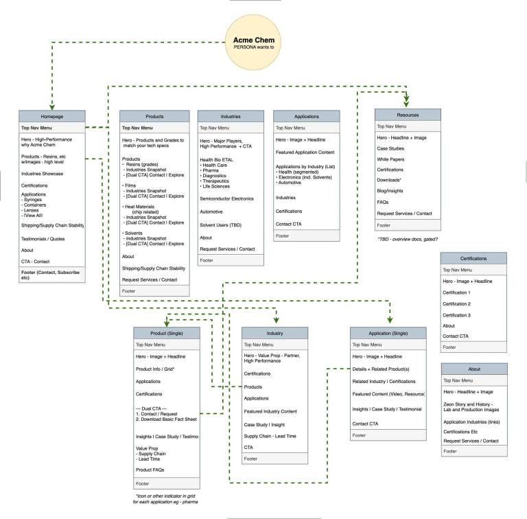 example of user flow map