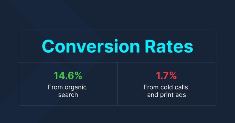 Graphic comparing inbound leads from search convert at a rate of 14.6%, and outbound marketing efforts—like cold calls and print ads—only convert at 1.7%