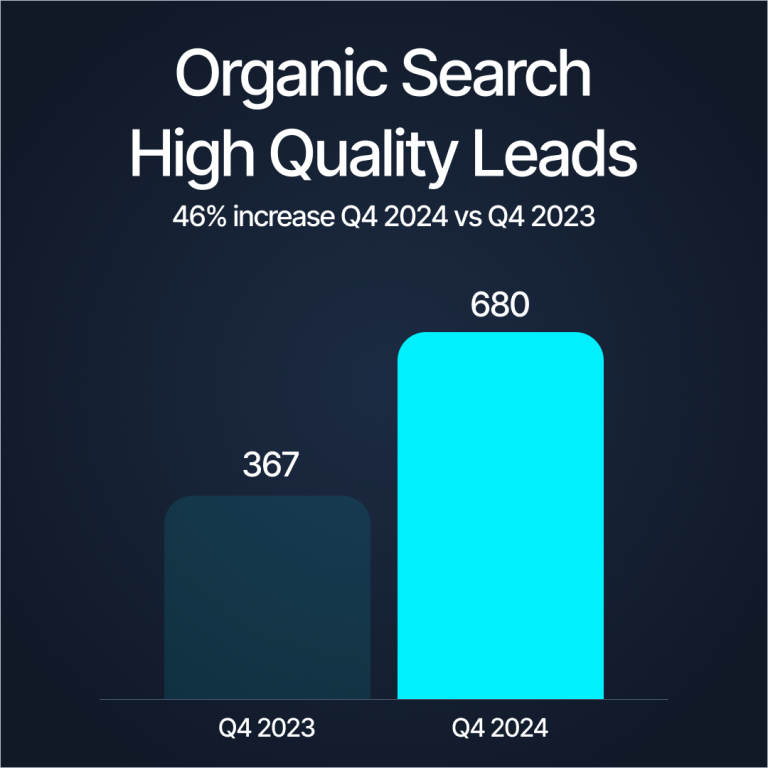 Comparison of annual quarter over quarter organic lead generation