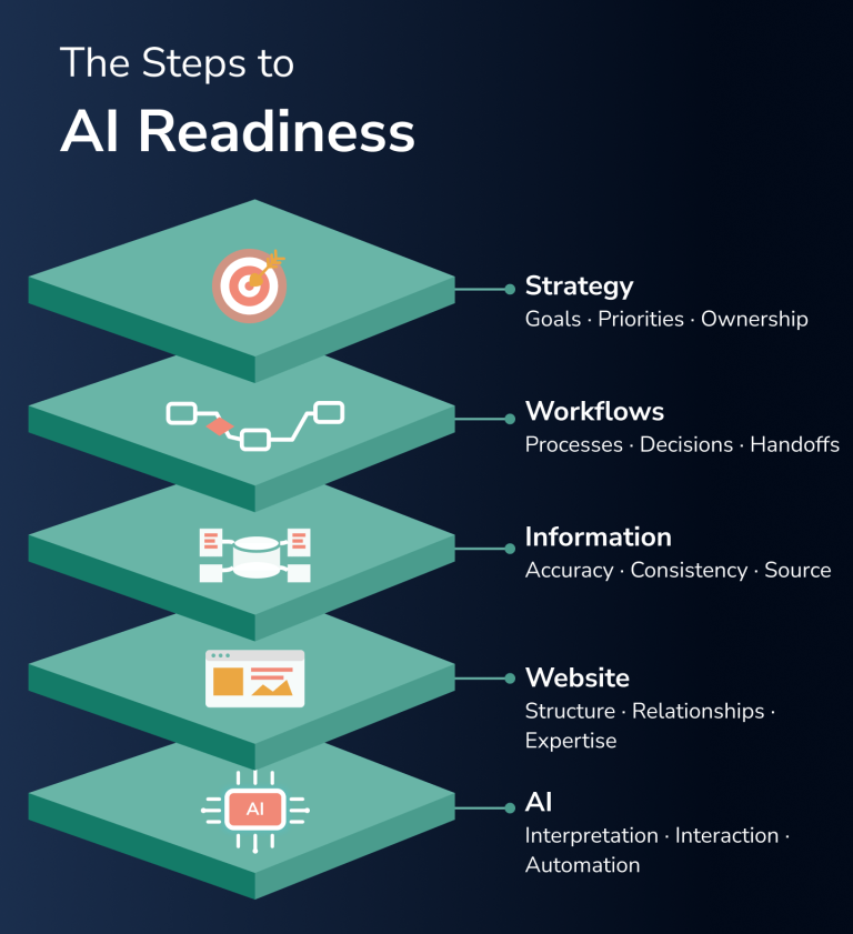 infographic showing five layers of AI readiness: strategy, workflows, information, website, and AI, with each layer building on the one before it