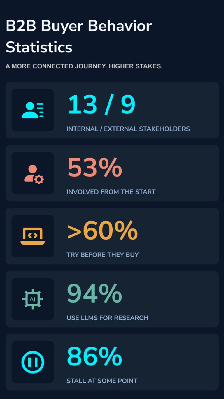B2B buyer behavior statistics showing 13 internal and 9 external stakeholders, 53% procurement involvement, more than 60% using trials, 94% using LLMs for research, and 86% of purchases stalling
