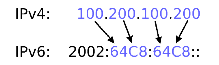 IP address examples