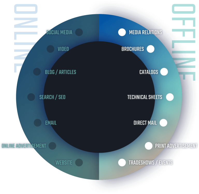 A graphic showing offline vs. online marketing components.