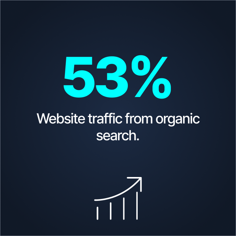 Graphic stating 53 percent of website traffic coming from organic search