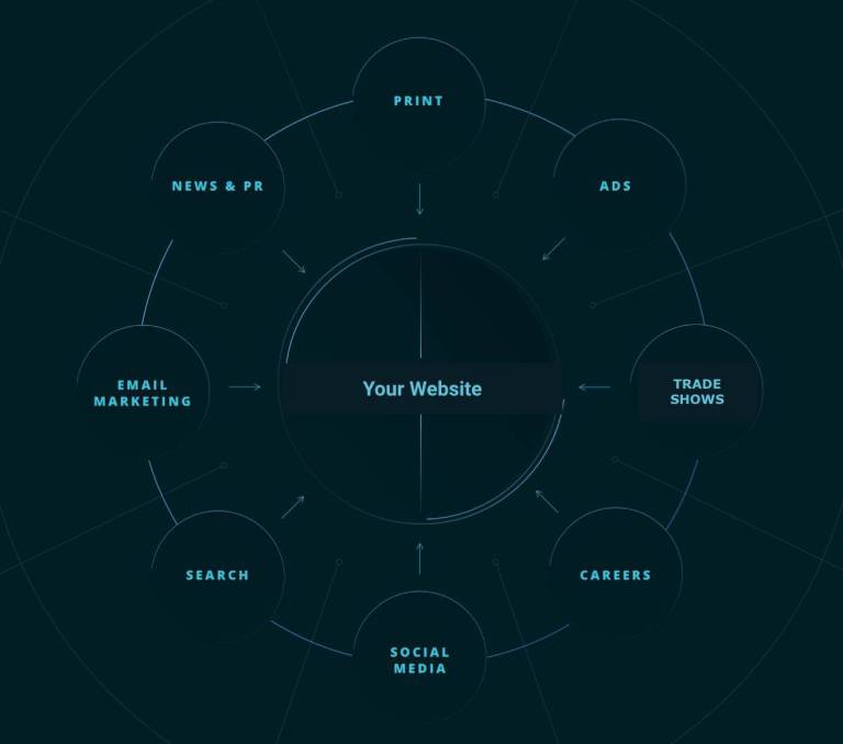 illustration of multiple marketing channels funneling prospects and customers back to a b2b website|illustration parts for user experience that include efficiency usability digital strategy development feedback functional analysis performance task analysis|an arrow pointing right with illustrated gears on it, some of which include the terms CRM, Marketing Automation, Scalability, and E-commerce