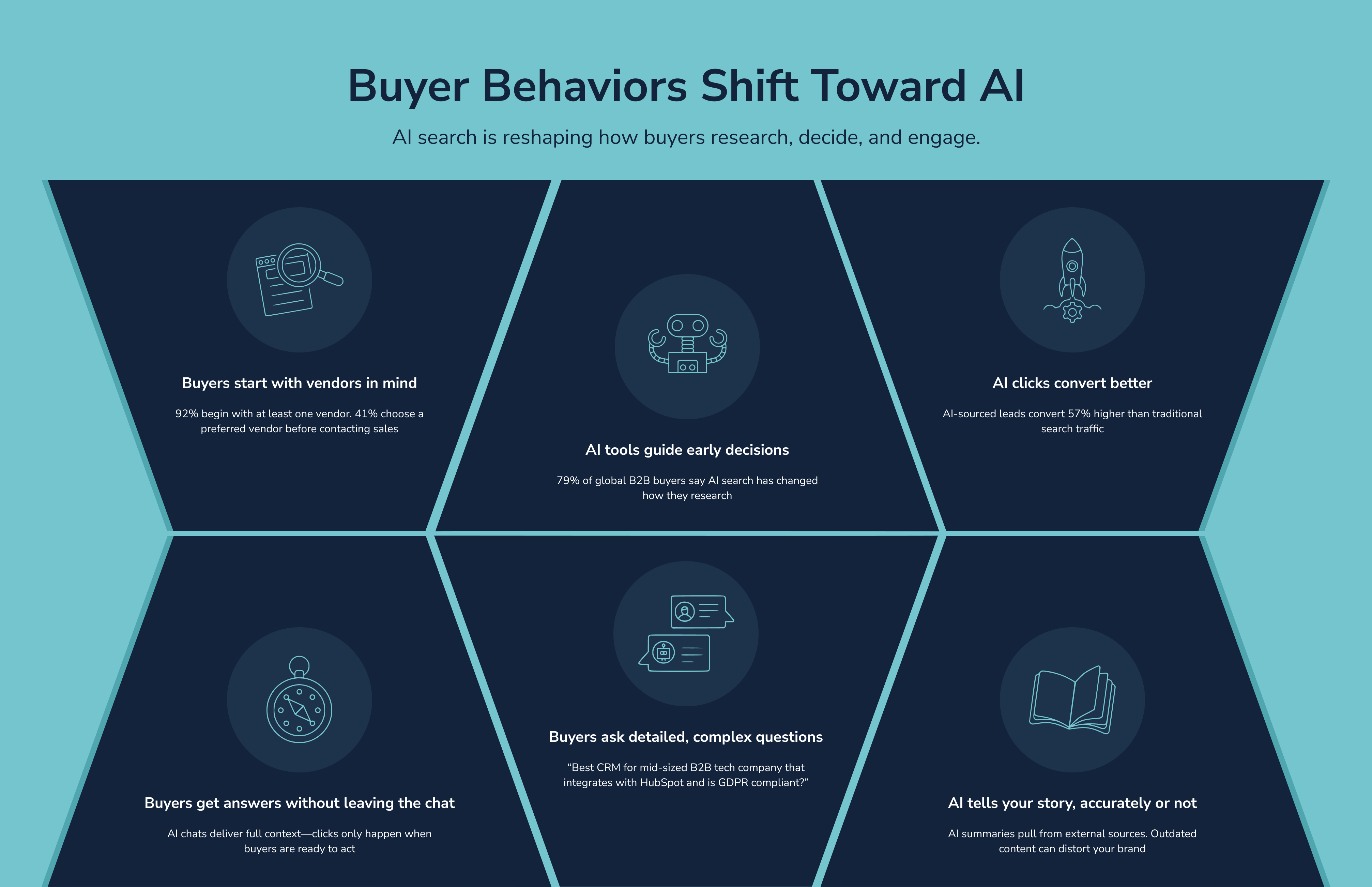 Buyers-start-with-vendors-in-mind-ai-tools-guide-early-decisions-ai-clicks-convert-better-buyers-get-answers-without-leaving-chat-buyers-ask-detailed-complex-questions-ai-tells-your-story-accurate-or-not