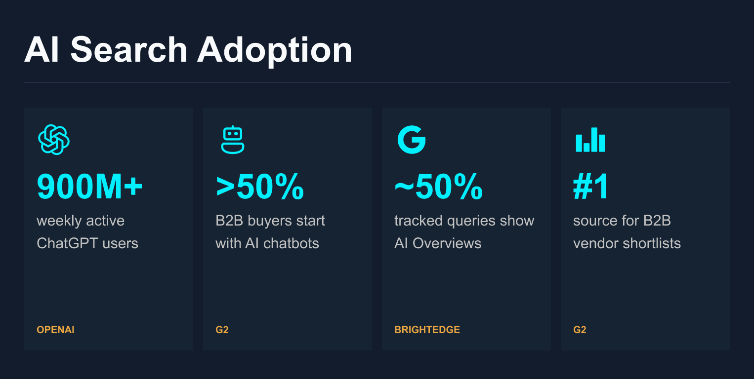 AI search adoption statistics showing 900M+ weekly active ChatGPT users, more than 50% of B2B software buyers starting with AI chatbots, about 50% of tracked queries showing Google AI Overviews, and AI chatbots ranked first for B2B vendor shortlists