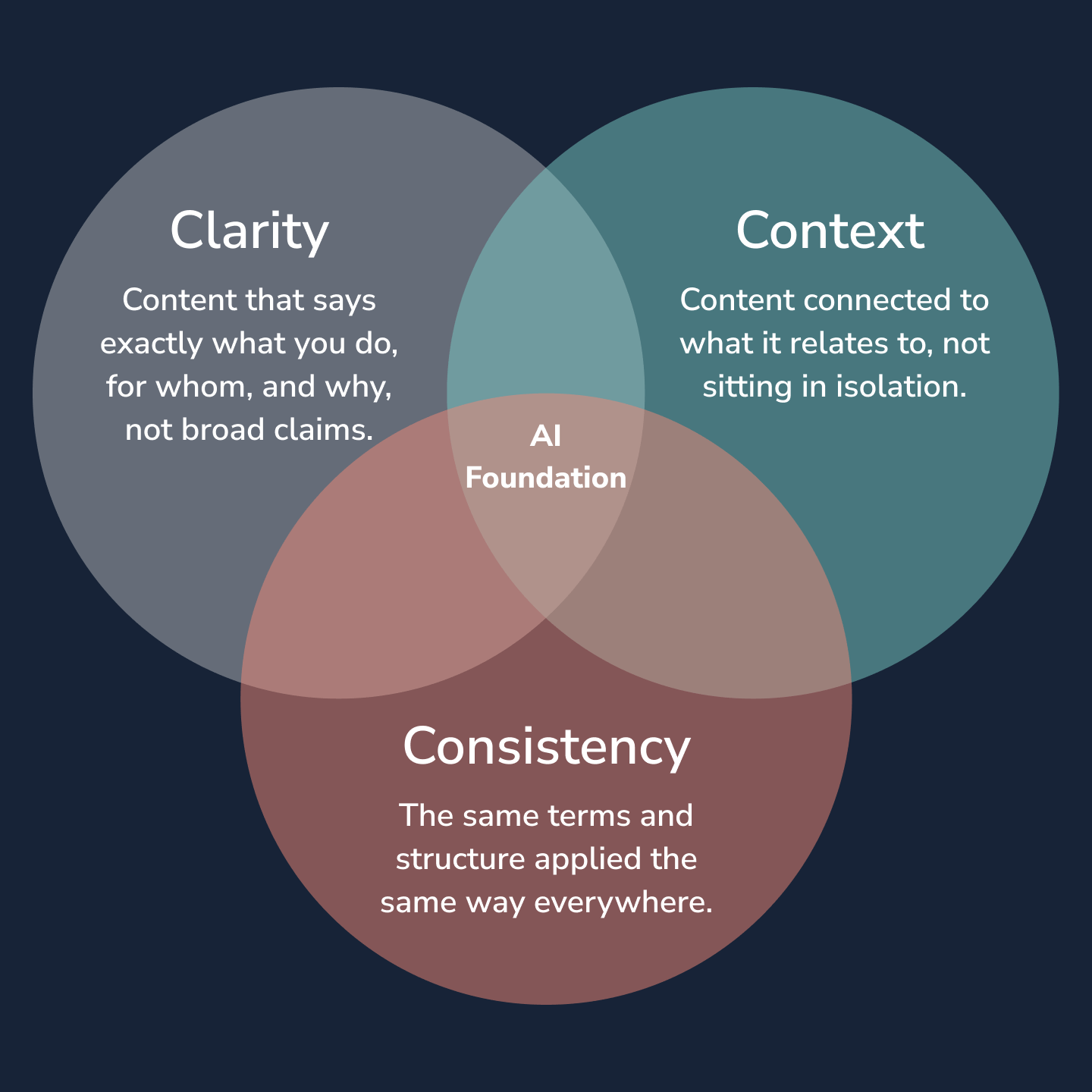 venn diagram showing clarity, context, and consistency converging to form an ai-ready foundation