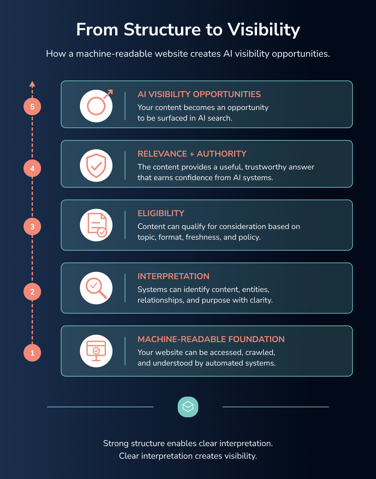 vertical five-level graphic showing the AI visibility stack from a machine-readable foundation through interpretation, eligibility, relevance and authority, to AI visibility opportunities