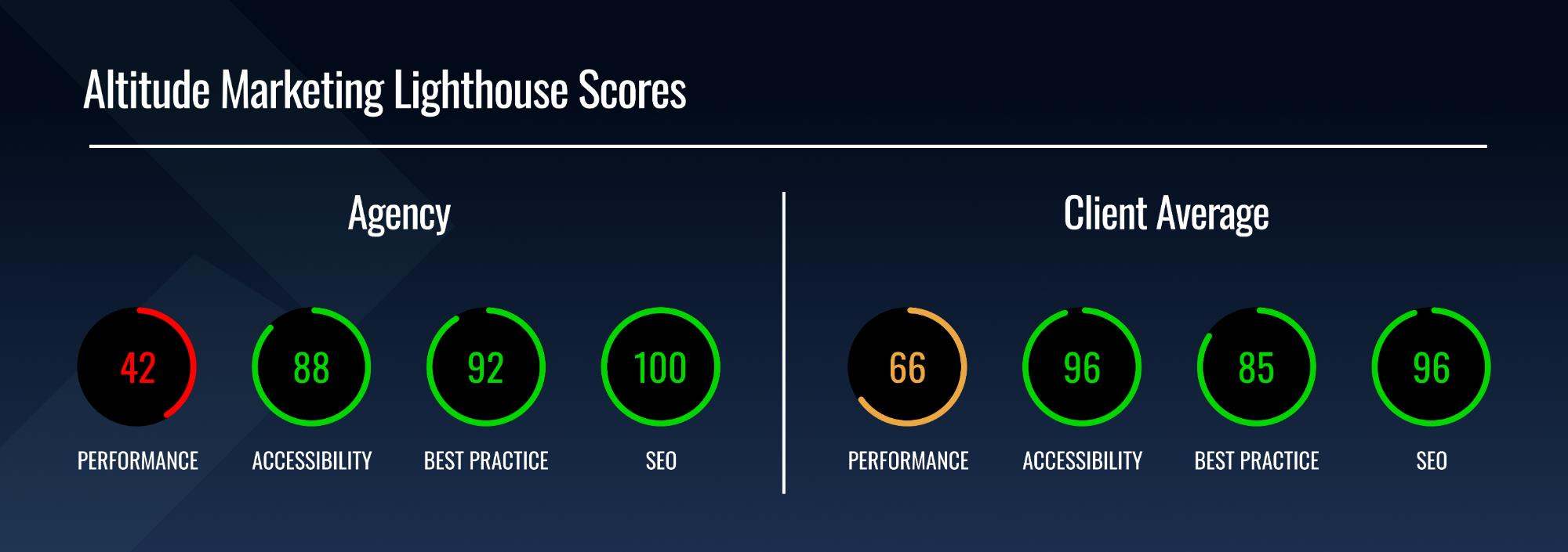 mobile scores for Altitude Marketing and clients