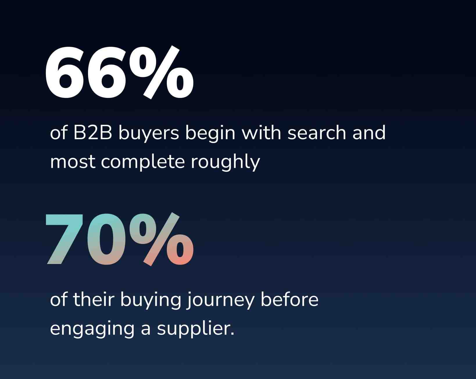 graphic showing b2b buyers now start online, with 66% beginning their research in search engines and completing about 70% of the purchasing journey independently before contacting a supplier.