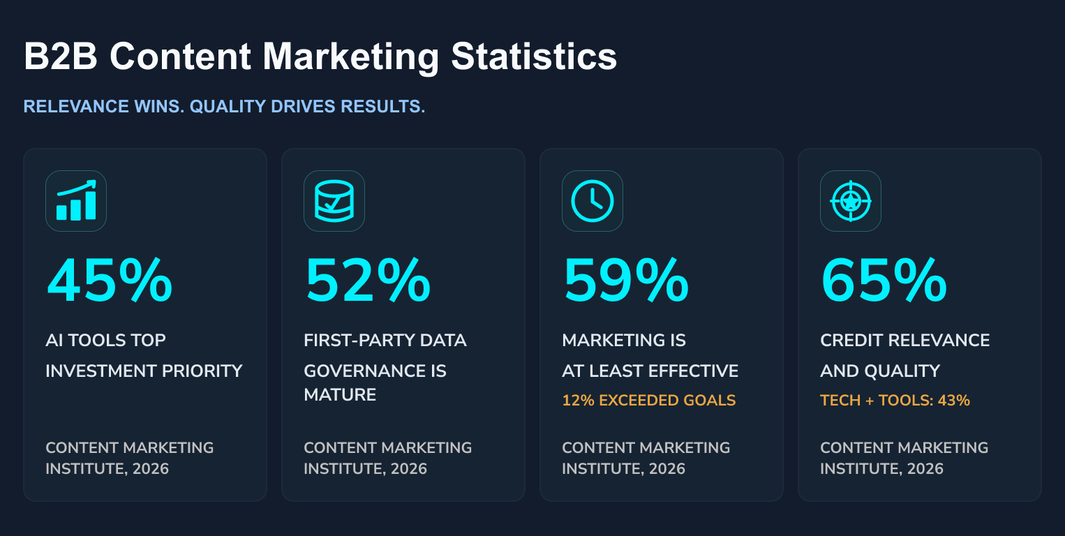 B2B content marketing statistics showing 45% prioritize AI marketing tools, 52% have mature first-party data governance, 59% rate marketing effective, and 65% credit content relevance and quality