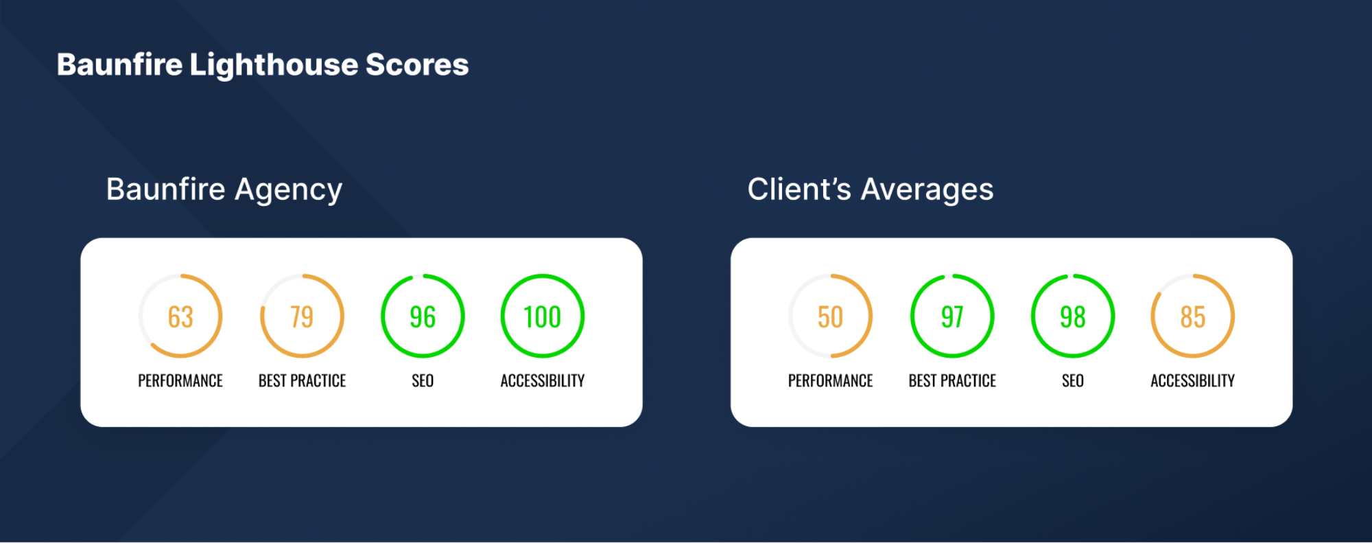 baunfire lighthouse scores for agency and clients