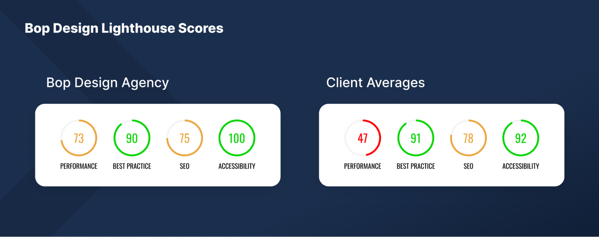 bop design lighthouse scores for agency and clients