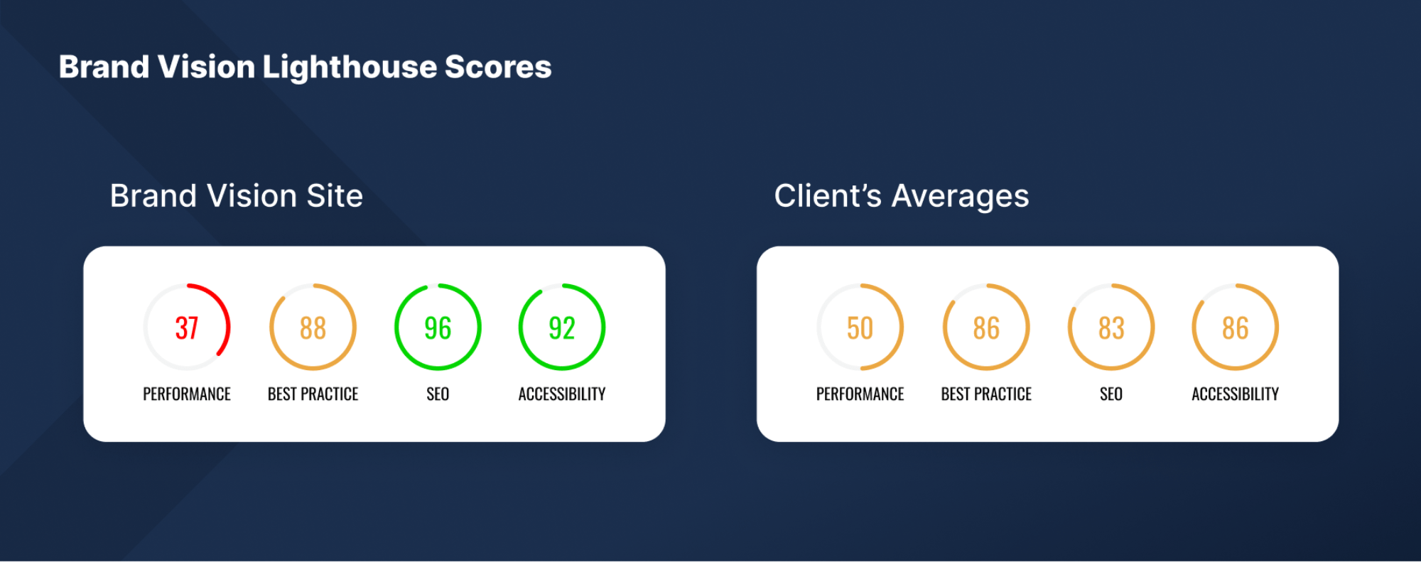 brand vision lighthouse scores for agency and clients