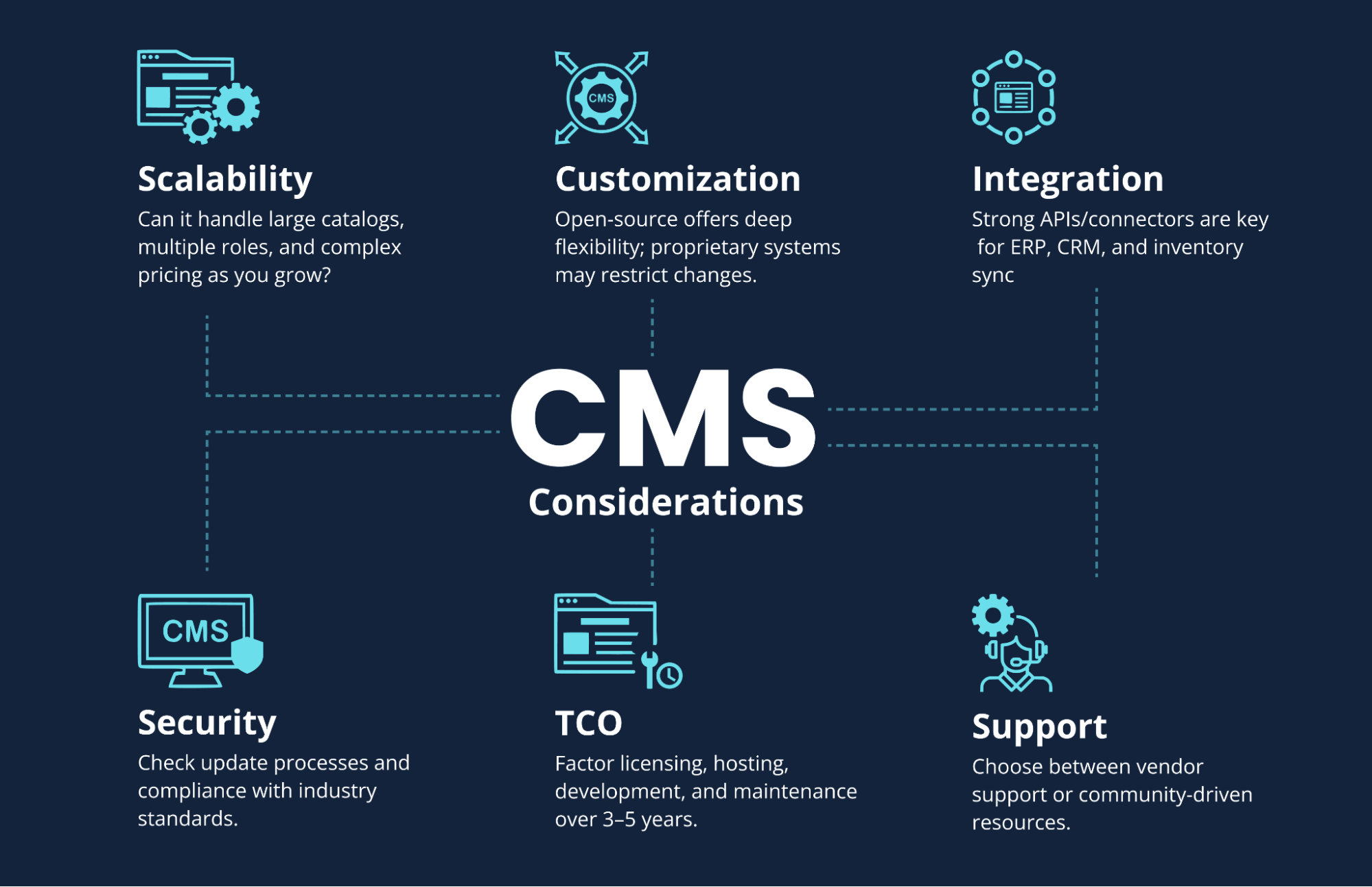 infographic about b2b cms considerations including scalability: can it handle large catalogs, multiple roles, and complex pricing as you grow? customization: open‑source offers deep flexibility; proprietary systems may restrict changes. integration: strong apis/connectors are key for erp, crm, and inventory sync. security: check update processes and compliance with industry standards tco: factor licensing, hosting, development, and maintenance over 3–5 years. support: choose between vendor support or community‑driven resources.