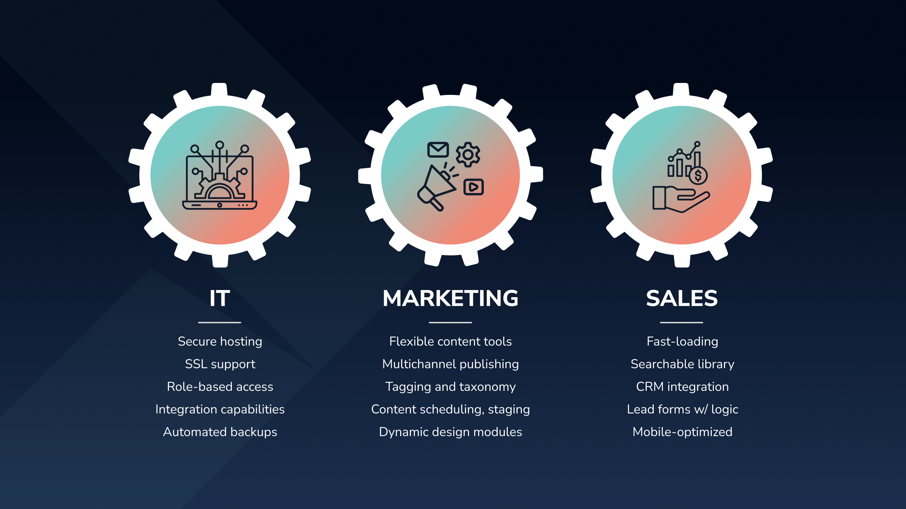 illustration of interconnected gears labeled IT, Marketing, and Sales, showing departments working in sync to support a company website. IT gear highlights secure hosting, SSL, role-based access, integration, and backups. Marketing gear emphasizes flexible content tools, multichannel publishing, tagging, scheduling, and dynamic design. Sales gear focuses on fast-loading pages, searchable libraries, CRM integration, lead form logic, and mobile optimization