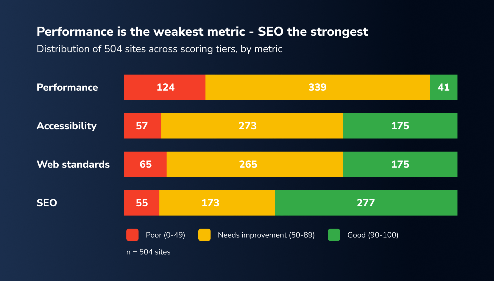 Stacked bars showing performance is the weakest scoring metric for cnc websites using google lighthouse while seo is the strongest. 