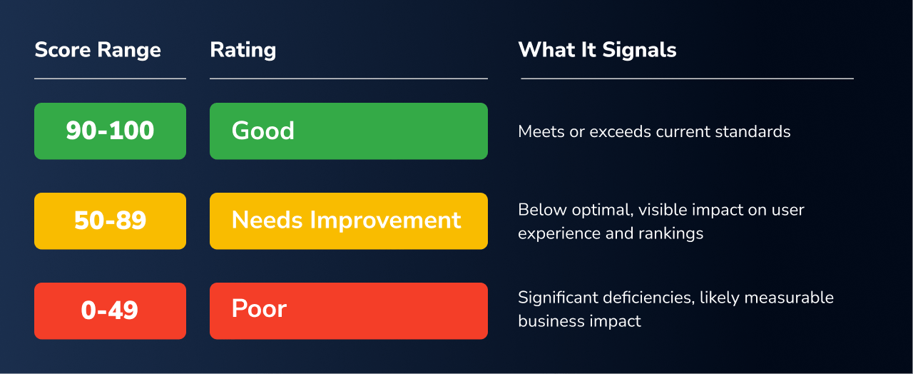 table showing score ranges, ratings, and their meanings. The first row lists 90–100 as Good, signaling that the site meets or exceeds current standards. The second row lists 50–89 as Needs Improvement, indicating below‑optimal performance with visible impact on user experience and rankings. The third row lists 0–49 as Poor, indicating significant deficiencies likely to affect business outcomes.