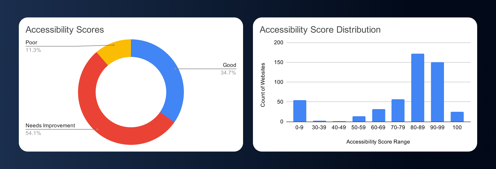 horizontal combined graphic showing two charts: a donut chart of CNC website accessibility score categories and a bar chart showing the distribution of accessibility scores across defined ranges. The donut chart shows 11.3% Poor, 54.1% Needs Improvement, and 34.7% Good. The bar chart shows most sites scoring between 80–99, with smaller counts in lower ranges