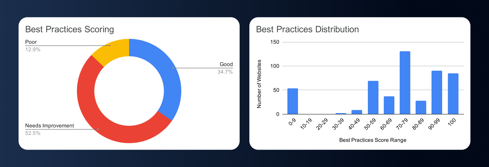 horizontal combined graphic showing two charts: a donut chart of CNC website best‑practices categories and a bar chart showing the distribution of best‑practices scores across defined ranges. The donut chart shows 34.7% Good, 52.5% Needs Improvement, and 12.9% Poor. The bar chart shows most sites scoring between 70–79, with additional clusters in the 90–99 and 100 ranges