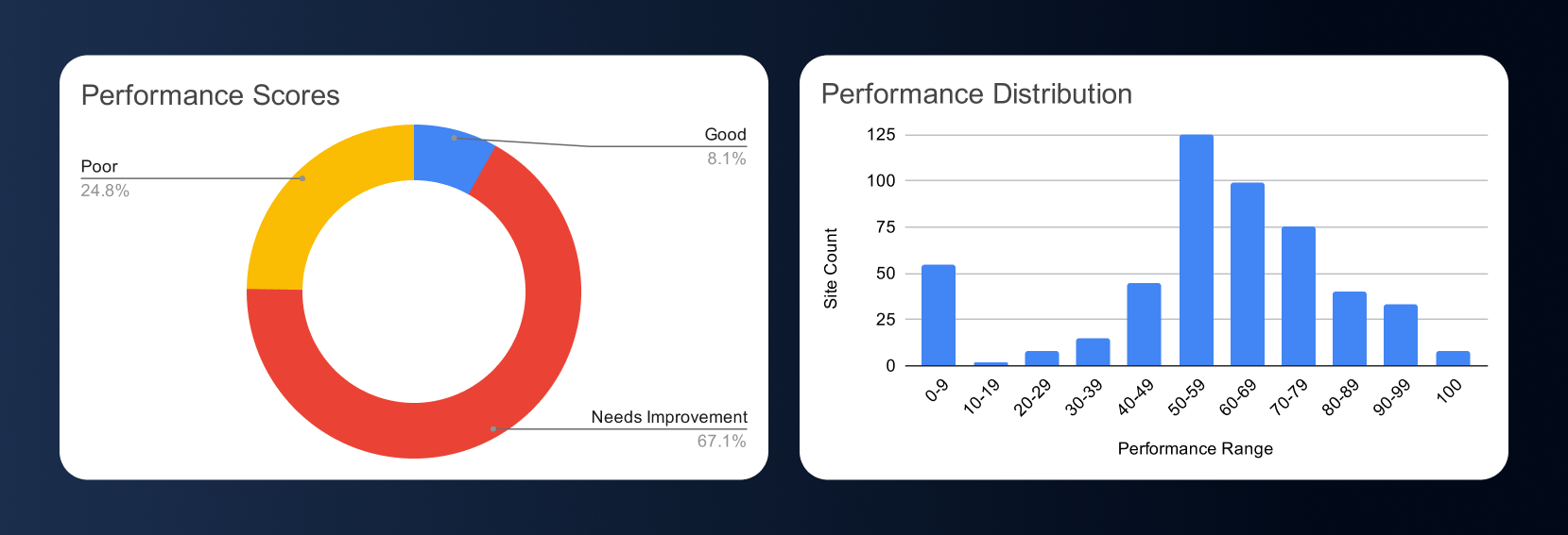 horizontal combined graphic showing two charts: a bar chart of CNC website performance score distribution and a donut chart categorizing scores into Poor, Needs Improvement, and Good. The bar chart shows most sites clustered in the 50–79 range, with very few high‑scoring sites. The donut chart shows 24.8% Poor, 67.1% Needs Improvement, and 8.1% Good.