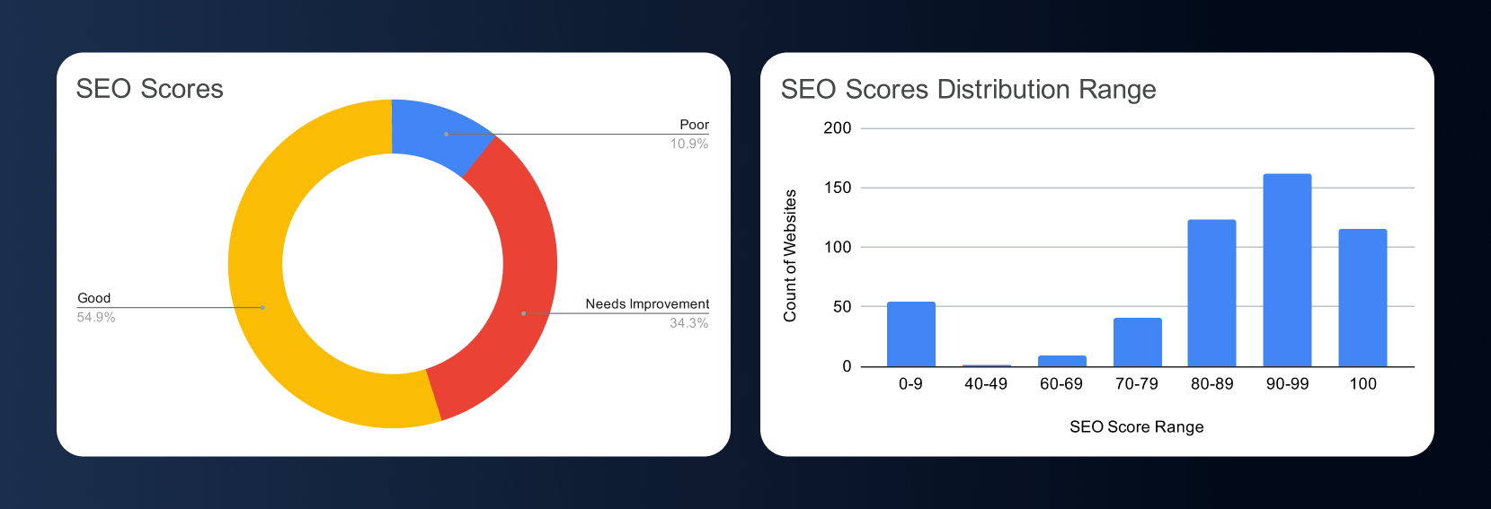 horizontal combined graphic showing two charts: a bar chart of CNC website SEO score distribution and a donut chart showing SEO score categories. The bar chart shows most sites scoring between 80–99, with the highest concentration in the 90–99 range. The donut chart shows 54.9% Good, 34.3% Needs Improvement, and 10.9% Poor