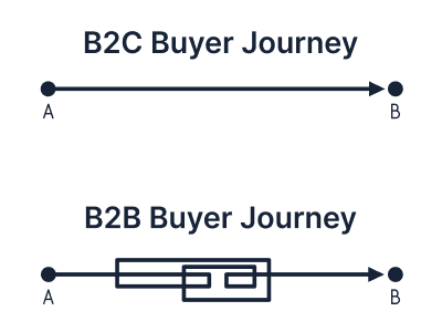 Comparison of simple and complex buyer journey for b2c and b2b
