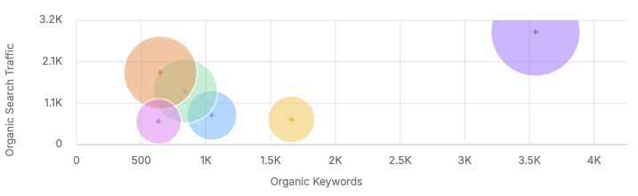 Graphic comparing organic search traffic