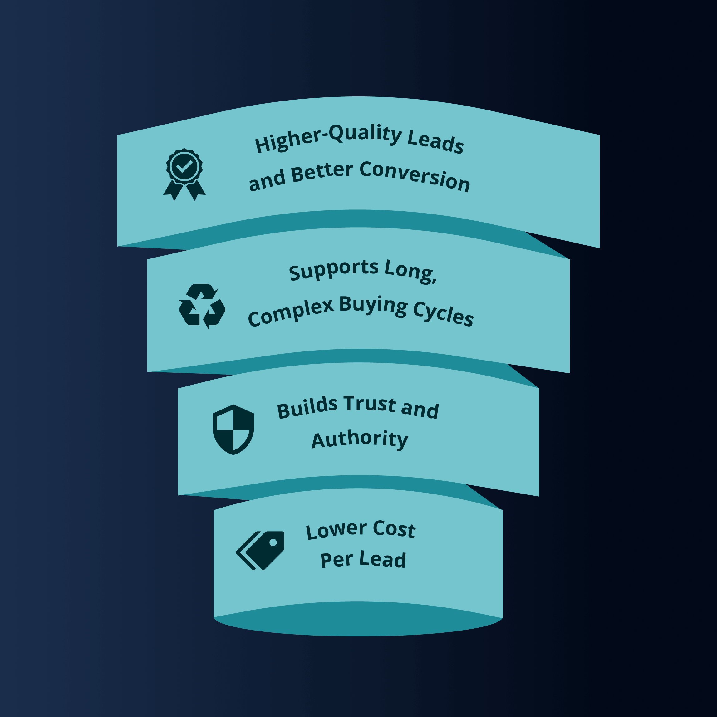 four‑layer marketing funnel with icons representing the core benefits of inbound marketing: lower cost per lead, higher‑quality leads, trust building, and support for long b2b buying cycles
