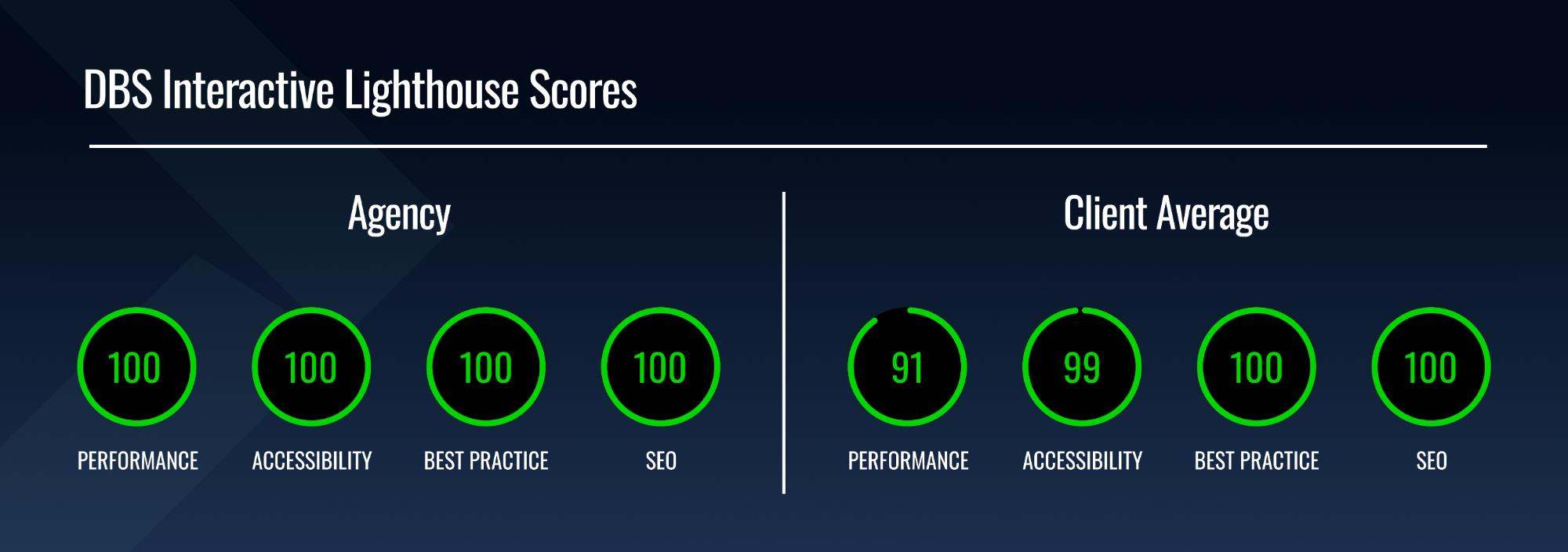 mobile scores for DBS Interactive and clients