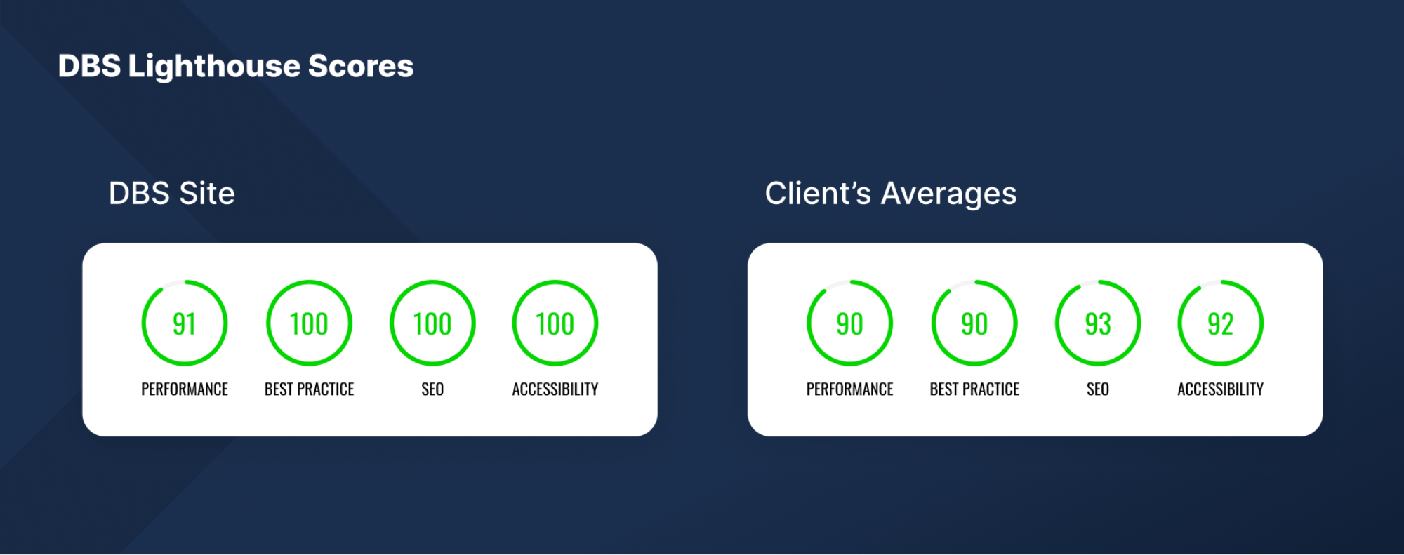 dbs interactive lighthouse scores for agency and clients