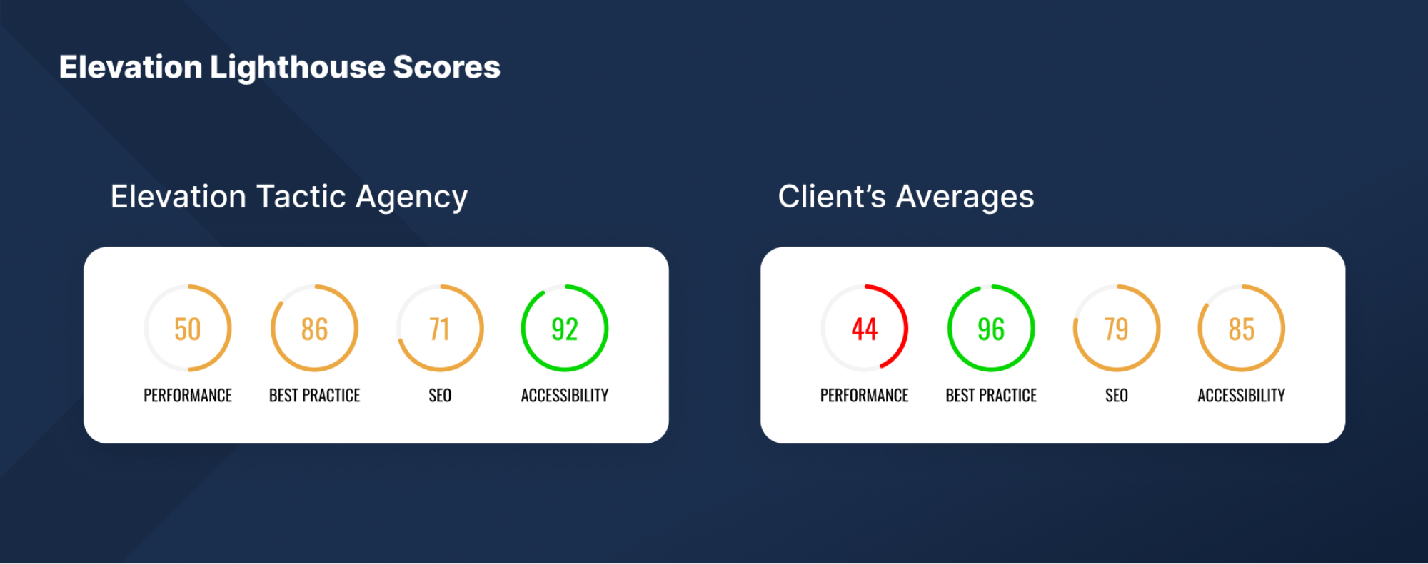 Elevation Marketing lighthouse scores for agency and clients