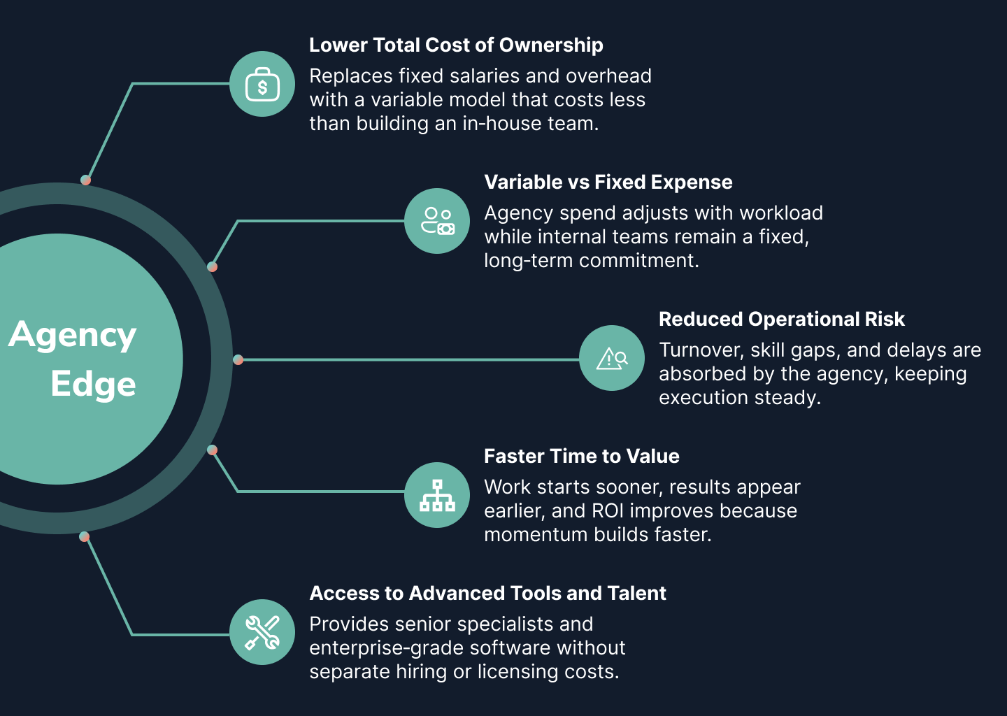 infographic listing five advantages of the agency model. Lower Total Cost of Ownership. Replaces fixed salaries and overhead with a variable model that costs less than building an in house team. Variable vs Fixed Expense. Agency spend adjusts with workload while internal teams remain a fixed long term commitment. Reduced Operational Risk. Turnover, skill gaps, and delays are absorbed by the agency, keeping execution steady. Faster Time to Value. Work starts sooner, results appear earlier, and ROI improves because momentum builds faster. Access to Advanced Tools and Talent. Provides senior specialists and enterprise grade software without separate hiring or licensing costs