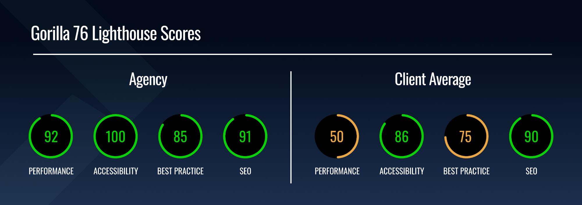 mobile scores for Gorilla 76 and clients
