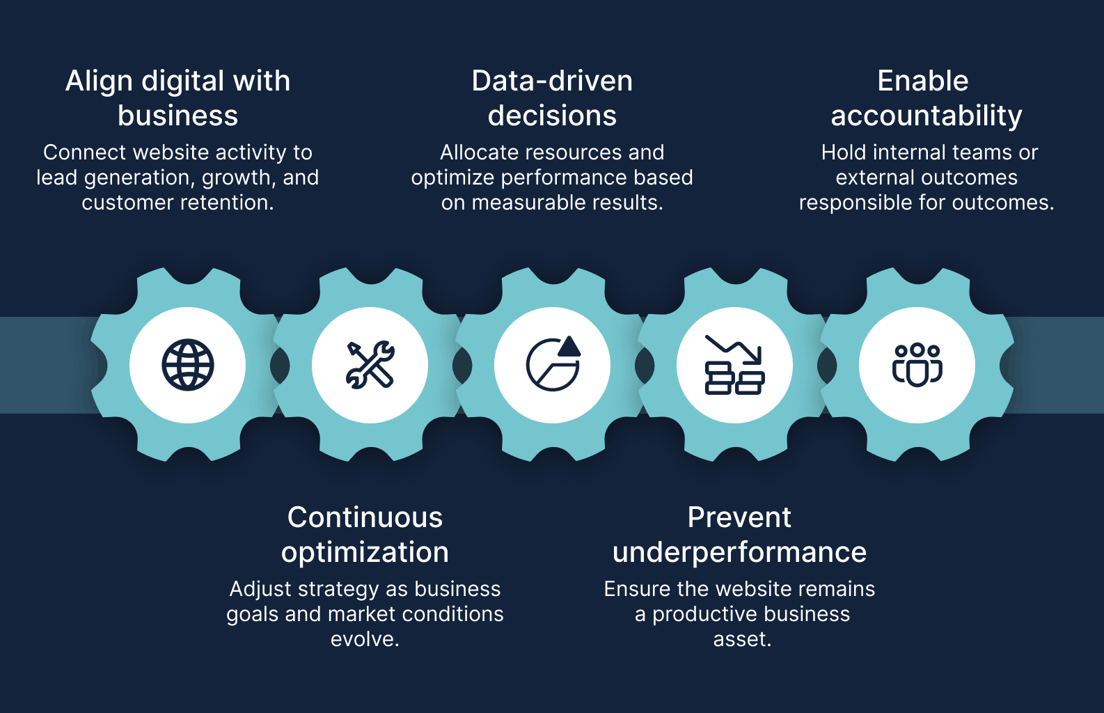 infographic with five gear icons illustrating key website performance principles: aligning digital efforts with business goals, making data‑driven decisions, enabling accountability across teams, supporting continuous optimization as conditions evolve, and preventing underperformance to keep the website a productive business asset.