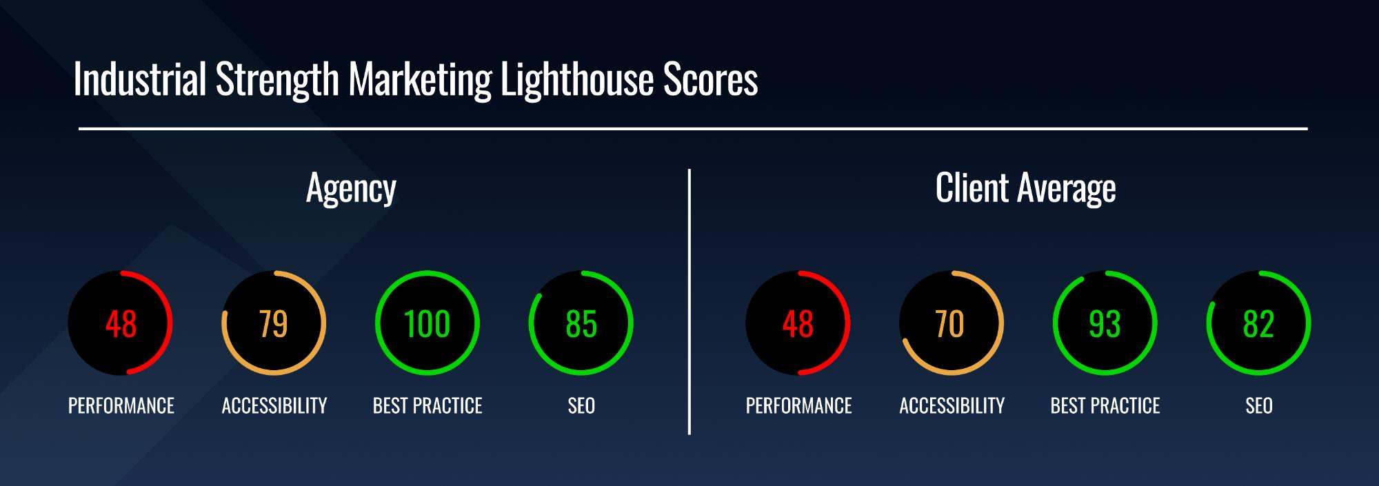mobile scores for Industrial Strength Marketing and clients