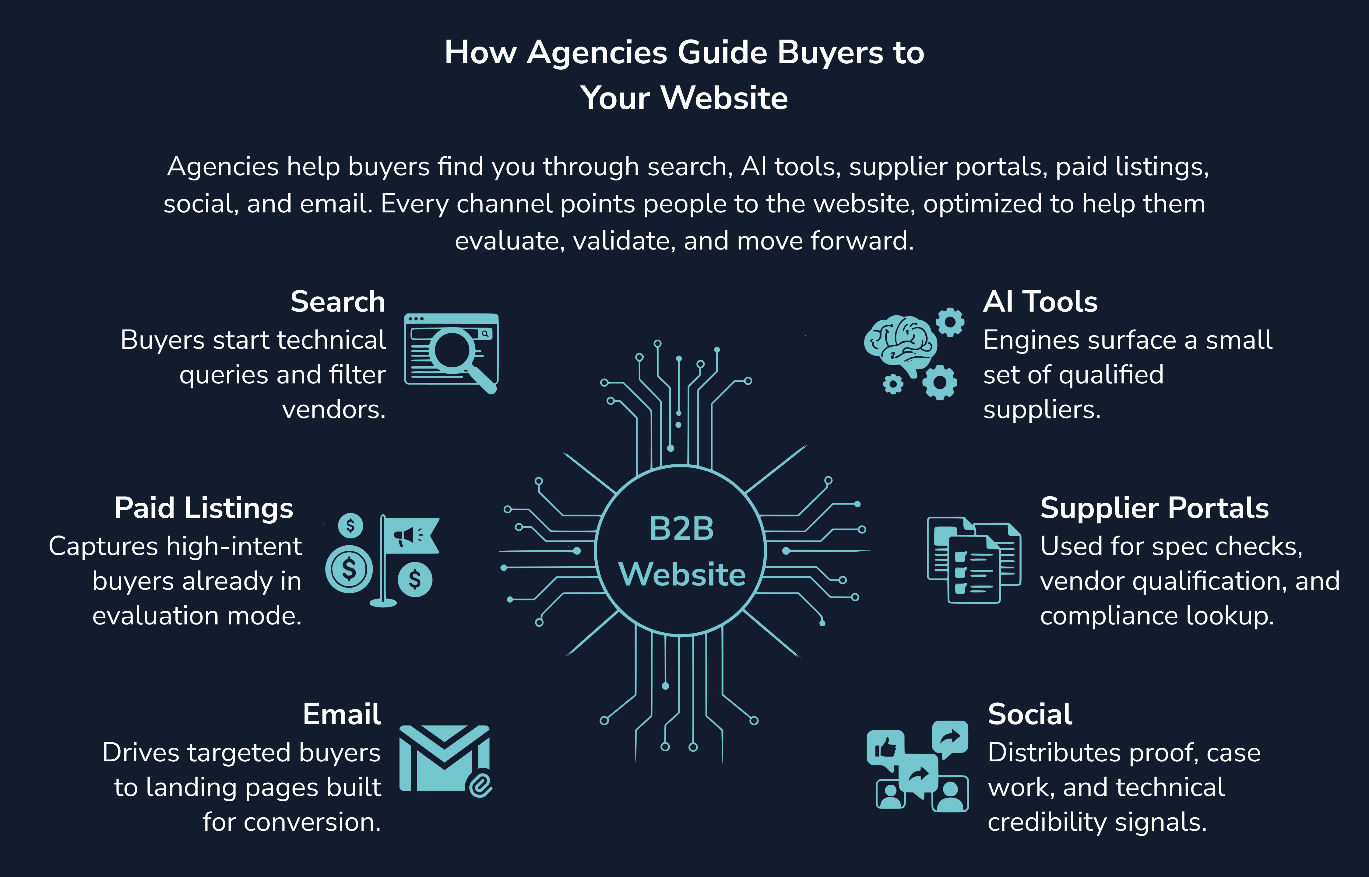 infographic titled “How Agencies Orchestrate Buyer Paths to the Website.” The graphic shows a central hub labeled “B2B Website” with six spokes representing external channels. Each spoke includes a short relevance statement. Search: buyers start technical queries and filter vendors. AI Tools: engines surface a small set of qualified suppliers. Supplier Portals: used for spec checks, vendor qualification, and compliance lookup. Paid Listings: captures high‑intent buyers already in evaluation mode. Social: distributes proof, case work, and technical credibility signals. Email: drives targeted buyers to landing pages built for evaluation and conversion. The framing blurb states that agencies engineer these channels to send qualified buyers to the website and optimize the site for evaluation, validation, and conversion.