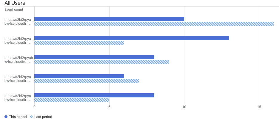 bar chart comparing download activity across multiple URLs for the current period versus the previous period. Most URLs show higher activity in the previous period. The chart supports analysis of how buyers interact with technical assets over time.