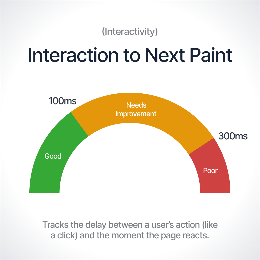 Illustration of interaction to next paint scoring