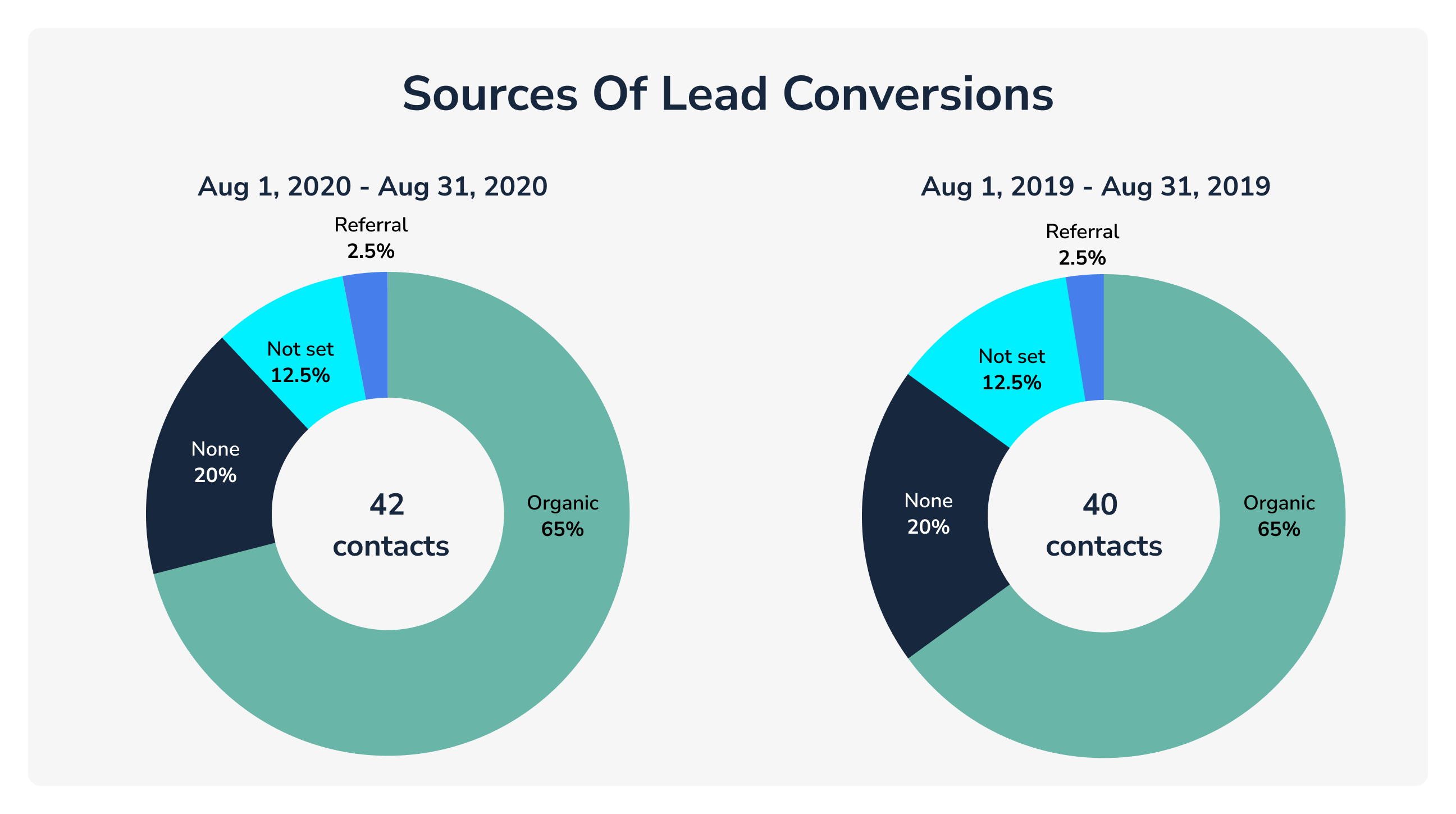 Pie charts showing dominance of organic search driving lead generation
